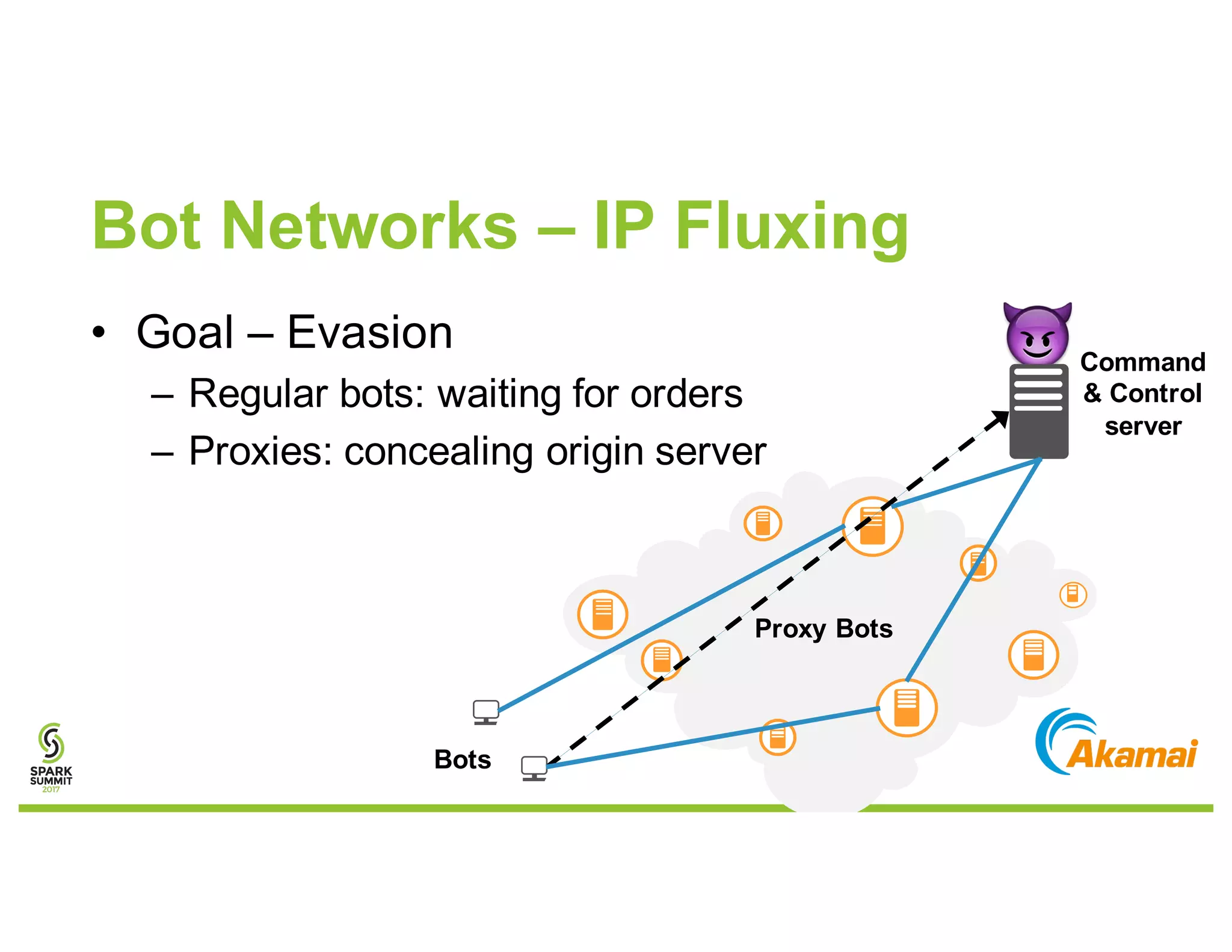 Bot Networks – IP Fluxing
• Goal – Evasion
– Regular bots: waiting for orders
– Proxies: concealing origin server
Command
& Control
server
Bots
Proxy Bots
 