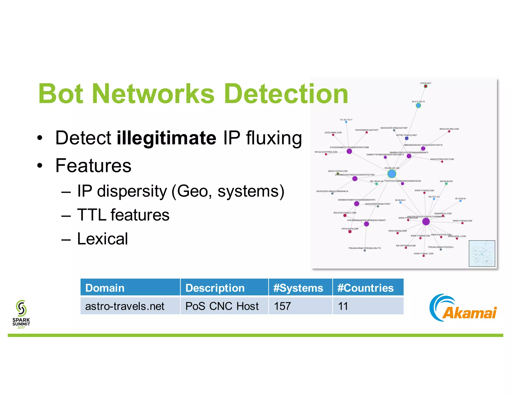 Bot Networks Detection
• Detect illegitimate IP fluxing
• Features
– IP dispersity (Geo, systems)
– TTL features
– Lexical
Domain Description #Systems #Countries
astro-travels.net PoS CNC Host 157 11
 