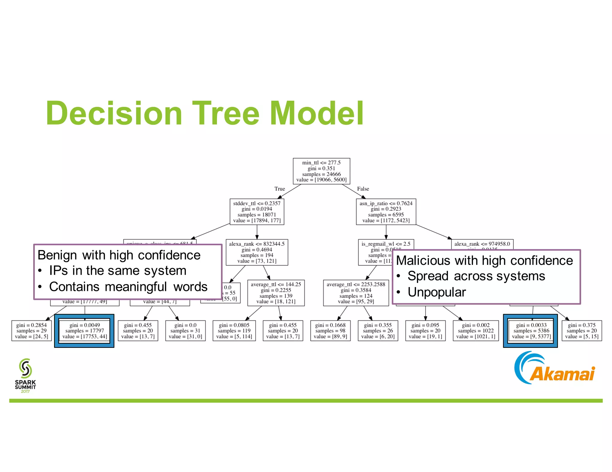 Decision Tree Model
Malicious with high confidence
• Spread across systems
• Unpopular
Benign with high confidence
• IPs in the same system
• Contains meaningful words
 