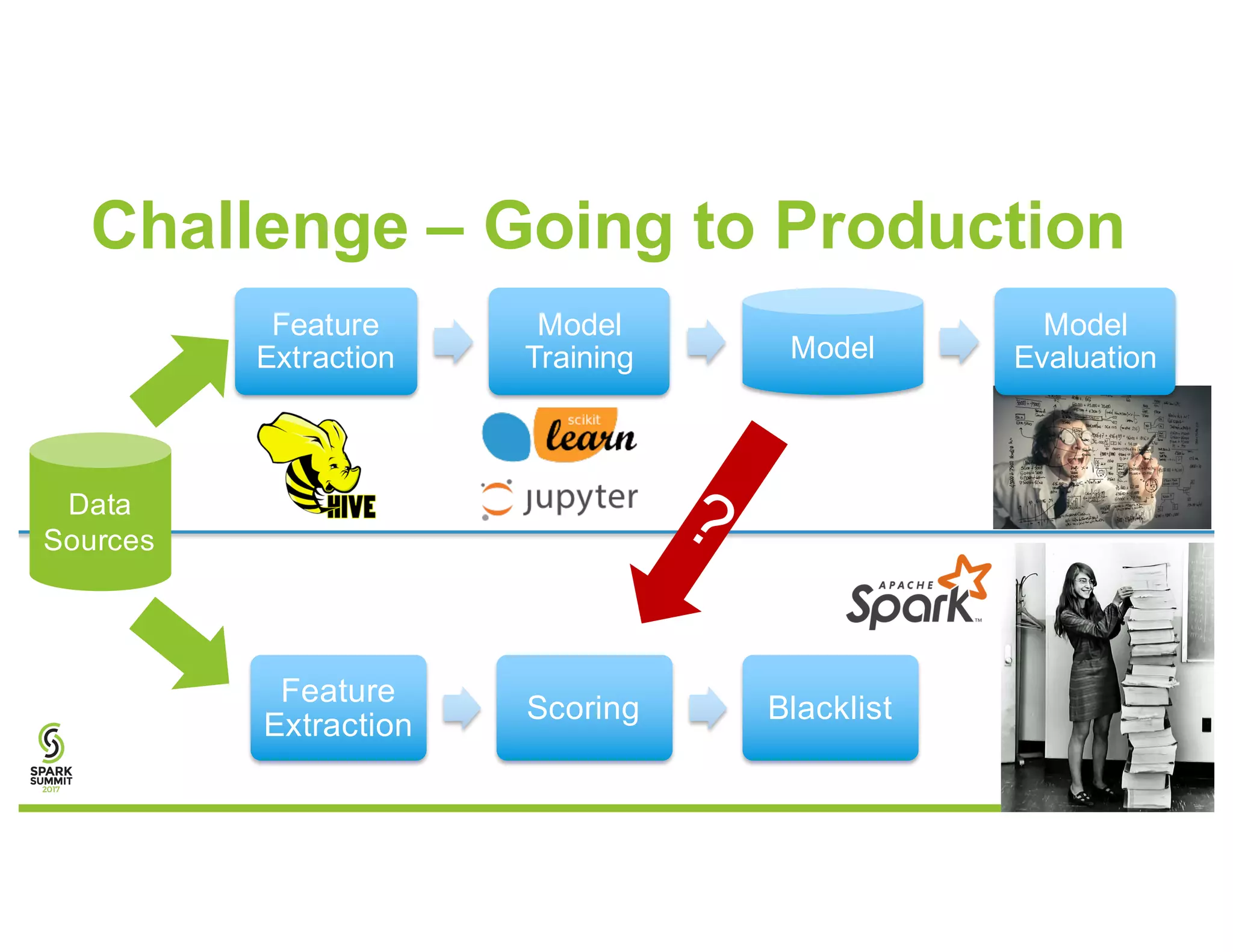 Challenge – Going to Production
Feature
Extraction
Scoring Blacklist
Feature
Extraction
Model
Training Model
Model
Evaluation
Data
Sources
 
