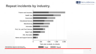 Repeat incidents by industry.
Sasha Romanosky J Cyber Secur 2016;cybsec.tyw001
© The Author 2016. Published by Oxford University Press.
18
 