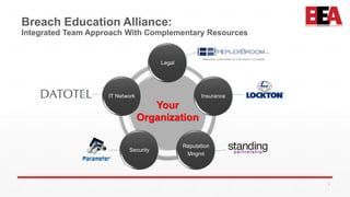Breach Education Alliance:
Integrated Team Approach With Complementary Resources
Legal
Insurance
Reputation
Mngmt
Security
IT Network
2
Your
Organization
 