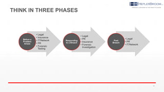 THINK IN THREE PHASES
• Legal
• Insurance
• IT/Network
• PR
• Forensic
Testing
Before a
Problem
Arises
• Legal
• PR
• Insurance
• Forensic
Investigation
Responding
to a Breach
• Legal
• PR
• IT/Network
Post
Breach
30
 