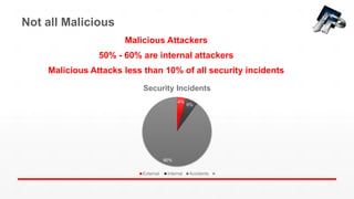 Not all Malicious
Malicious Attackers
50% - 60% are internal attackers
Malicious Attacks less than 10% of all security incidents
4%
6%
90%
Security Incidents
External Internal Accidents
 