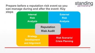 Internal
Risk
Analysis
External
Risk
Analysis
Strategy
Development
and Alignment
Risk Scenario/
Crisis Planning
Reputation
Risk Audit
Prepare before a reputation risk event so you
can manage during and after the event: Key
steps
62
 