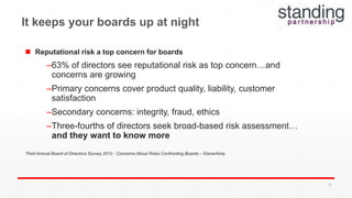  Reputational risk a top concern for boards
‒63% of directors see reputational risk as top concern…and
concerns are growing
‒Primary concerns cover product quality, liability, customer
satisfaction
‒Secondary concerns: integrity, fraud, ethics
‒Three-fourths of directors seek broad-based risk assessment…
and they want to know more
Third Annual Board of Directors Survey 2012 - Concerns About Risks Confronting Boards – EisnerAmp
It keeps your boards up at night
67
 