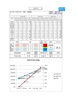 알기컨 >
tacac.co.kr
알고리즘 기업실적 분석 (연결) 079550 발행일자
활용기간 3개월 (단위 : 억원)
2018.12 2019.12 2020.12 평균 2020.09 2020.12 2021.03 2021.06 2021.09 2021.12
IFRS(연결) IFRS(연결) IFRS(연결) IFRS(연결) IFRS(연결) IFRS(연결) IFRS(연결) IFRS(연결) IFRS(연결) IFRS(연결) IFRS(연결)
매출액 14,775 14,527 16,003 15,102 4,123 4,869 3,505 4,399 4,695 5,653 4,224
영업이익 241 181 637 353 82 210 128 288 293 424 177
당기순이익 45 32 579 219 132 114 199 224 205 244 167
영업이익률 1.6 1.2 4.0 2.3 2.0 4.3 3.7 6.5 6.2 7.5 4.1
순이익률 0.3 0.2 3.6 1.4 3.2 2.3 5.7 5.1 4.4 4.3 4.1
ROE 0.7 0.5 8.6 3.3 8.0 7.4 9.1 9.3 9.1 9.4 8.5
부채비율 257.2 265.5 286.0 269.6 302.9 286.0 286.0 298.2 297.0 295.8 293.3
당좌비율 71.0 65.7 64.3 67.0 69.8 64.3 61.9 56.0 61.0 78.8 63.0
유보율 425.2 410.4 453.4 429.6 440.0 453.4 453.3 474.5 486.9 499.8 455.3
EPS 205 145 2,632 994 600 518 905 1,018 922 760 760
BPS 29,550 28,818 30,568 29,645 29,905 30,568 30,564 31,777 32,431 33,099 30,703
보통주주당
배당금
500 600 900 667
2021-10-20
주요재무
정보
최근 연간 실적 예상 분기 실적
최근 분기 실적
평균
49,421원
62,787원
76,153원
89,520원
102,886원
안전가격 48,850원
1.2%
28.5%
55.9%
83.3%
110.6%
0.%
20.%
40.%
60.%
80.%
100.%
120.%
0원
20,000원
40,000원
60,000원
80,000원
100,000원
120,000원
안전가격 안전보통 보통 고평가보통 고평가
지침가격 차트 (연결)
지침가격
lig넥스원
격차
격차
(지침가격/
현재주가)
배색
고평가 ~ 111 %
고평가보통 ~ 83 %
보통 ~ 56 %
안전보통 ~ 29 %
안전가격 ~ 1 %
투자의견
의뢰기업의 업종명
우주항공과국방 79 개 68 위 3,129 개 744 위 중립
전체 상장 기업수
알고리즘
기업순위
알고리즘
업종순위
전체 업종수
현재주가
48,850 원
평가
안전가격
0 원
102,886 원
89,520 원
76,153 원
62,787 원
49,421 원
102,886 원 이상
89,520 원
76,153 원
62,787 원
49,421 원
56.0
범위
89,520 원
76,153 원
62,787 원
49,421 원
지침가격 기업 평가 점수
lig넥스원
 