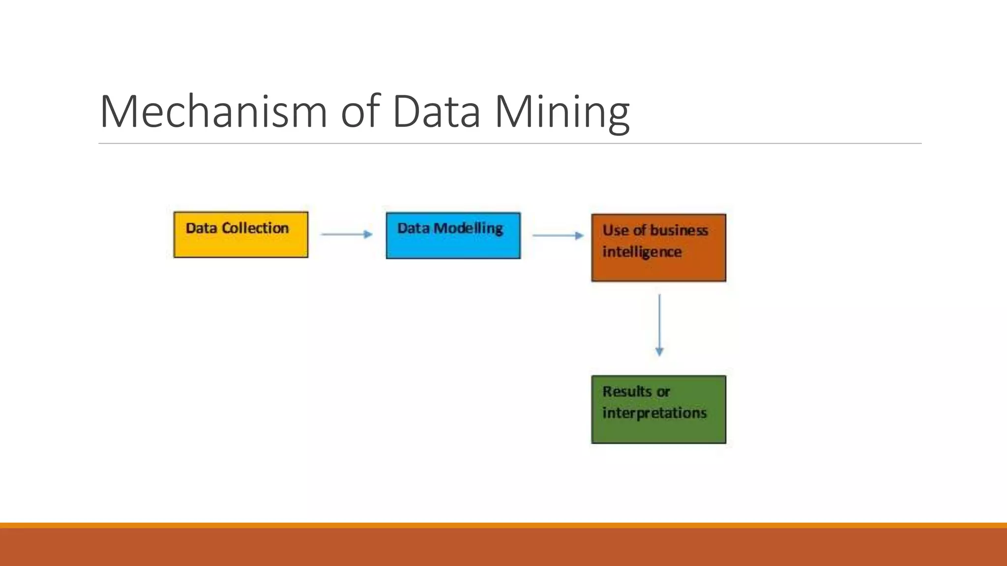 Mechanism of Data Mining
 