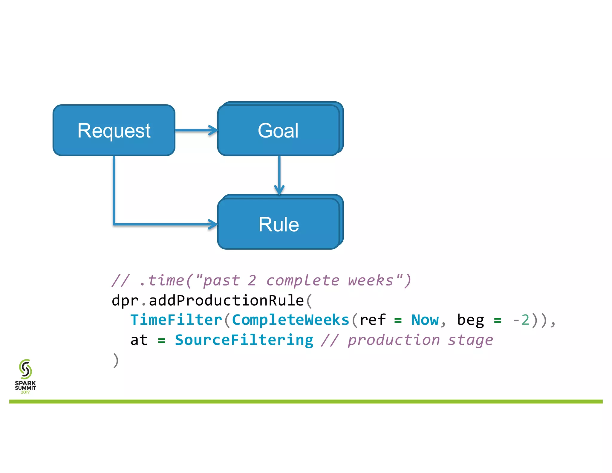 Request Goal
Rule
// .time("past 2 complete weeks")
dpr.addProductionRule(
TimeFilter(CompleteWeeks(ref = Now, beg = -2)),
at = SourceFiltering // production stage
)
 