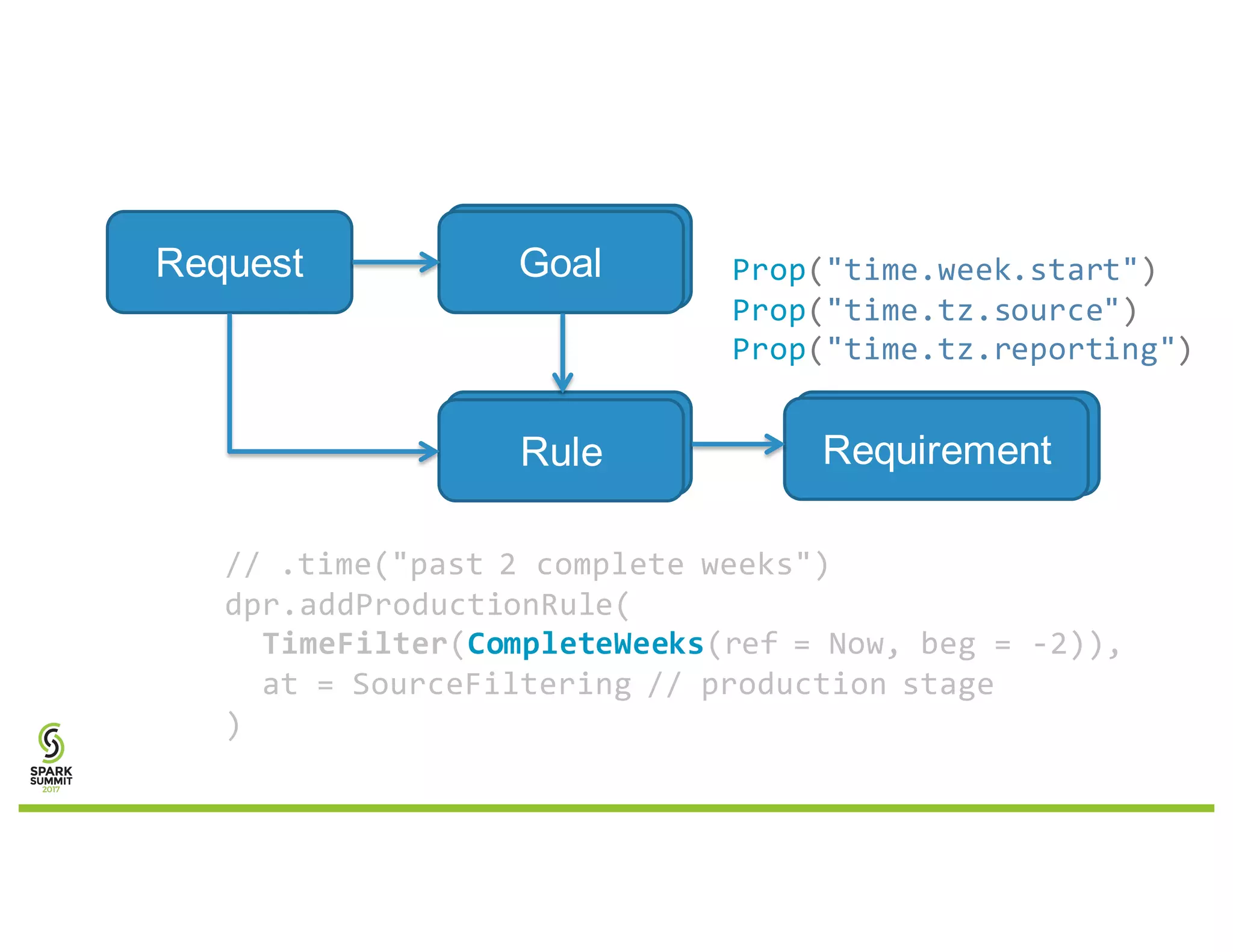 Request Goal
Rule
// .time("past 2 complete weeks")
dpr.addProductionRule(
TimeFilter(CompleteWeeks(ref = Now, beg = -2)),
at = SourceFiltering // production stage
)
Requirement
Prop("time.week.start")
Prop("time.tz.source")
Prop("time.tz.reporting")
 