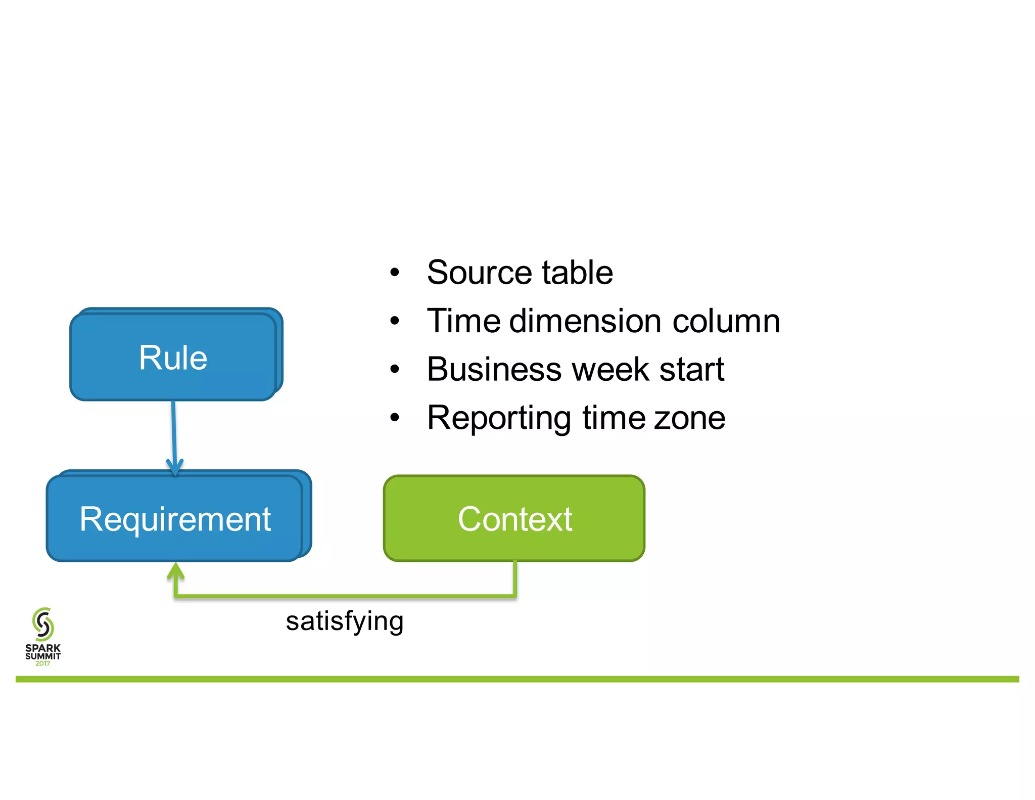 Rule
Requirement Context
satisfying
• Source table
• Time dimension column
• Business week start
• Reporting time zone
 