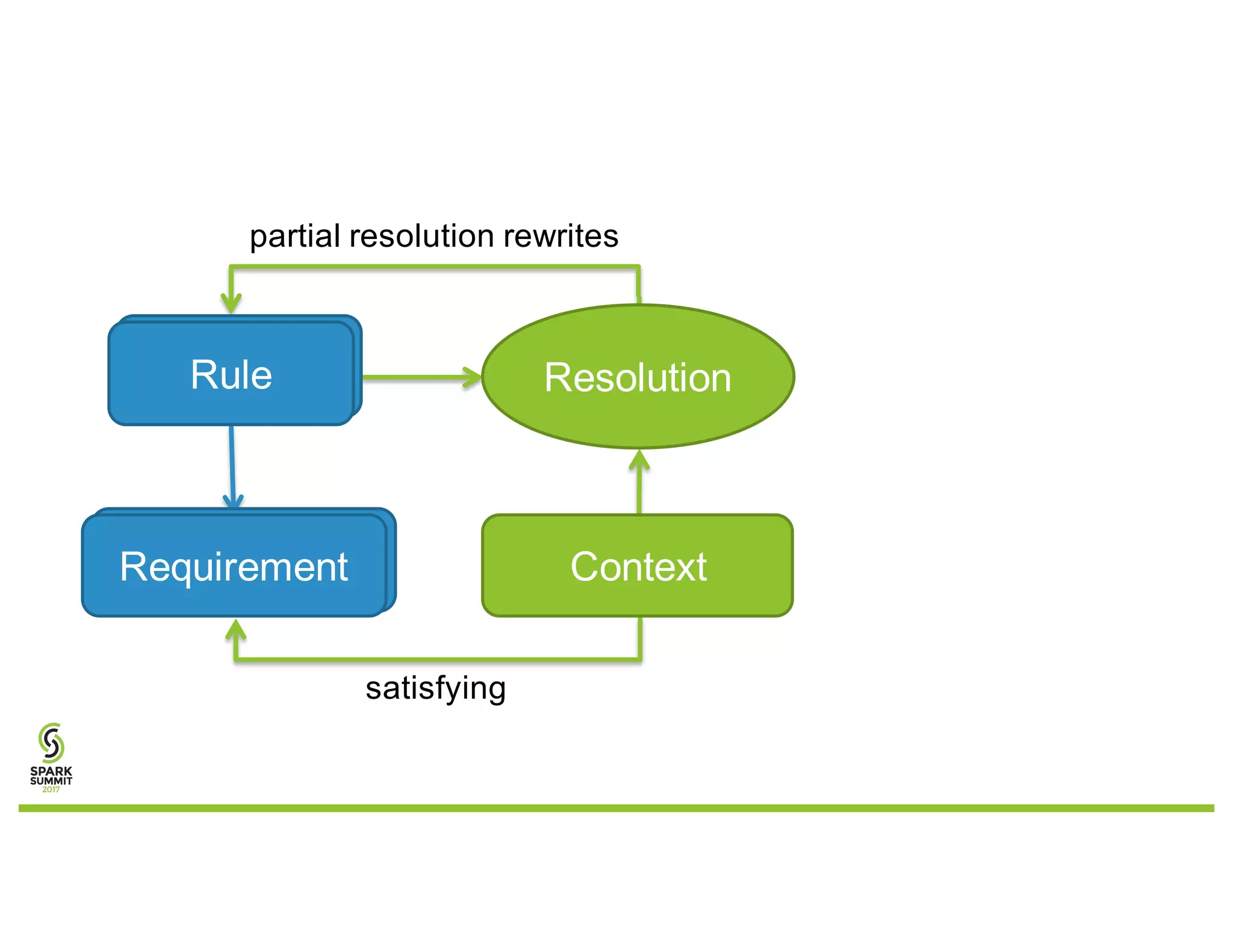 Rule
Requirement Context
Resolution
satisfying
partial resolution rewrites
 