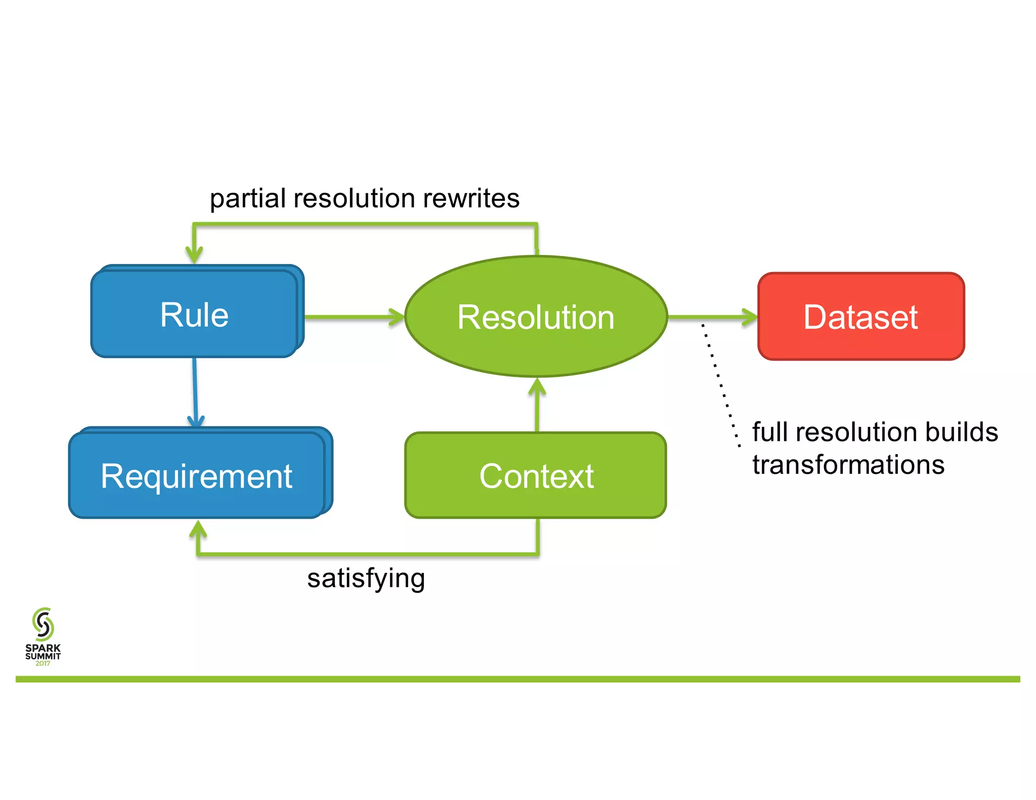 Rule
Requirement Context
Resolution Dataset
satisfying
partial resolution rewrites
full resolution builds
transformations
 