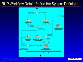 RUP Workflow Detail: Refine the System Definition 