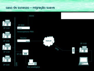 RDIS IP 800 IP 230 IP 110 LAN IP 110 IP 110 IP 22 Fax analógico Router innovaphone PBX caso de sucesso – migração suave TCP/IP IP 110 DSL VPN 