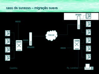 caso de sucesso – migração suave IP6000 300H RDIS RDIS RDIS 4400 IP305 Castilho Pç. Londres TCP/IP 