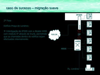 2ª Fase Edifício Praça de Londres: Interligação do IP305 com a Alcatel 4400 com módulo IP através de trunk, permitindo que as chamadas dentro do edifício sejam efectuadas internamente. caso de sucesso – migração suave RDIS 4400 IP305 Pç. Londres IP TCP/IP 