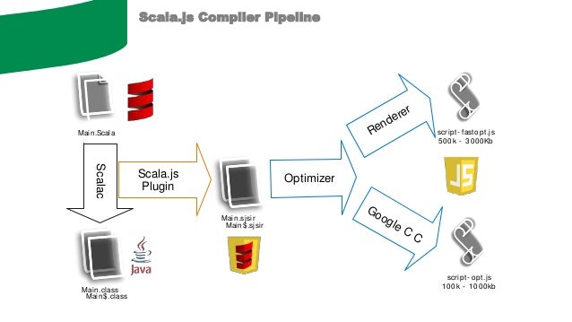 Scala Js Scala Js