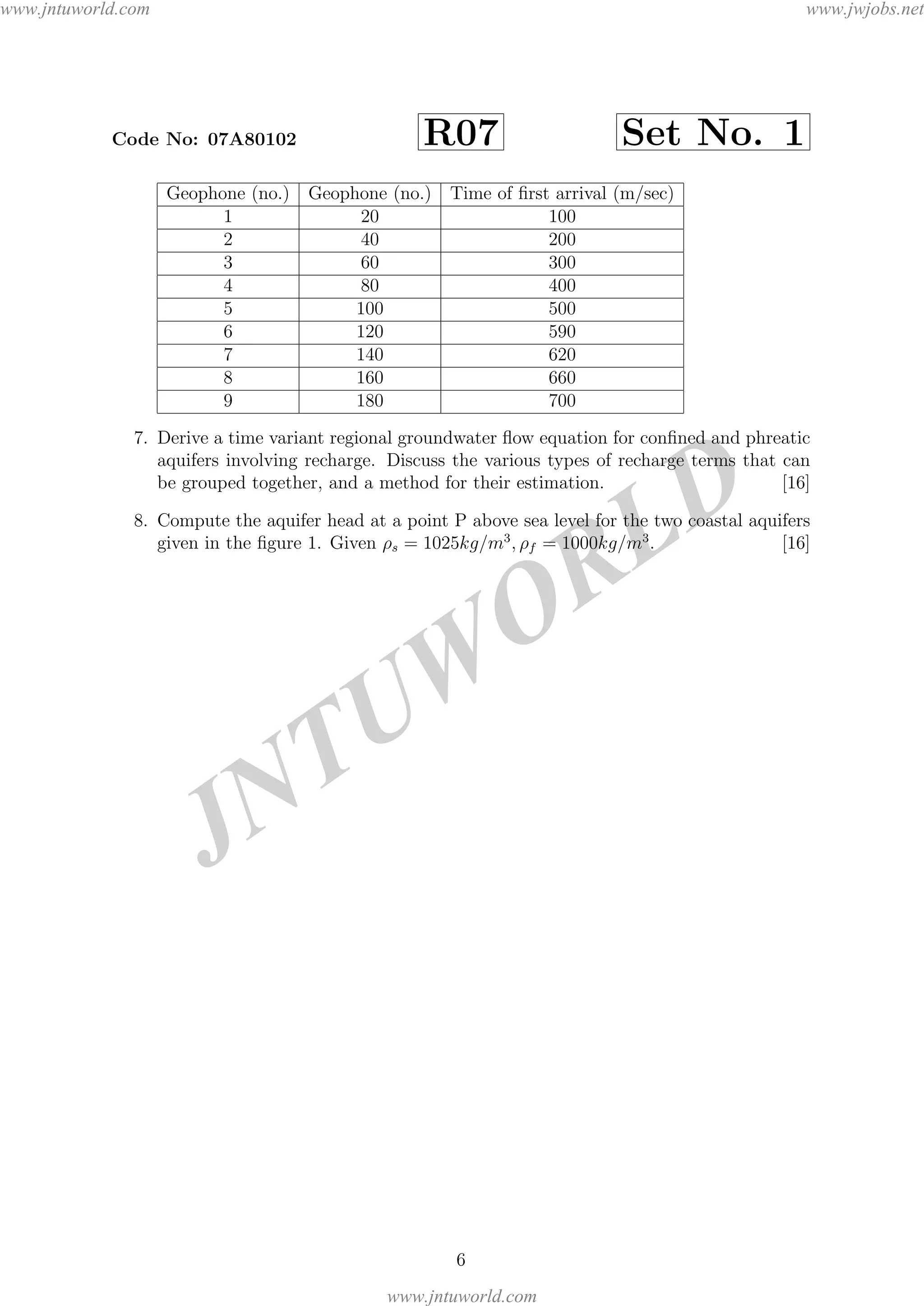 JNTUW
ORLD
Code No: 07A80102 R07 Set No. 1
Geophone (no.) Geophone (no.) Time of ﬁrst arrival (m/sec)
1 20 100
2 40 200
3 60 300
4 80 400
5 100 500
6 120 590
7 140 620
8 160 660
9 180 700
7. Derive a time variant regional groundwater ﬂow equation for conﬁned and phreatic
aquifers involving recharge. Discuss the various types of recharge terms that can
be grouped together, and a method for their estimation. [16]
8. Compute the aquifer head at a point P above sea level for the two coastal aquifers
given in the ﬁgure 1. Given ρs = 1025kg/m3
, ρf = 1000kg/m3
. [16]
6
www.jntuworld.com
www.jntuworld.com
www.jwjobs.net
 