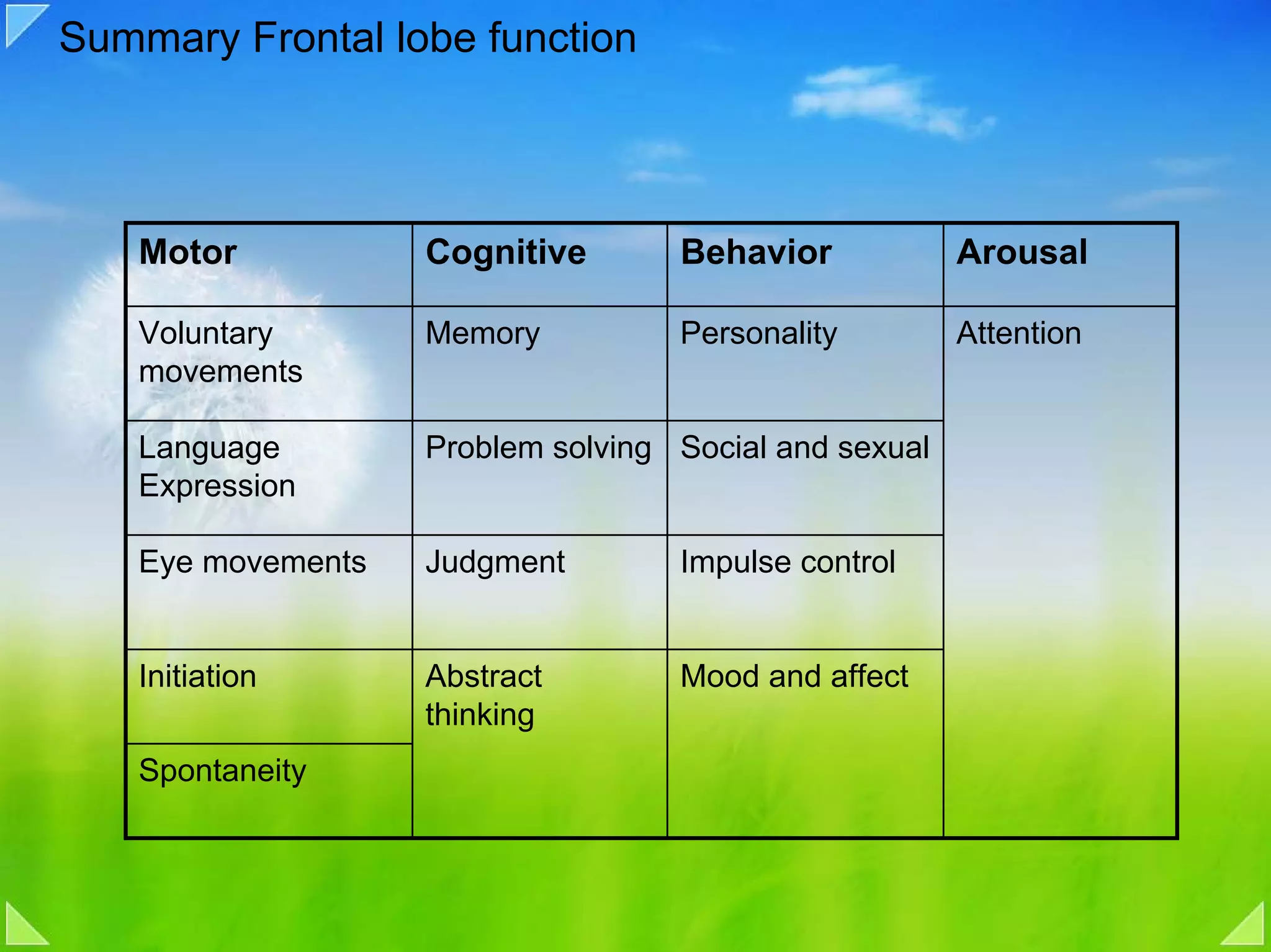 Summary Frontal lobe function



    Motor           Cognitive       Behavior            Arousal

    Voluntary       Memory          Personality         Attention
    movements

    Language        Problem solving Social and sexual
    Expression

    Eye movements   Judgment        Impulse control


    Initiation      Abstract        Mood and affect
                    thinking
    Spontaneity
 
