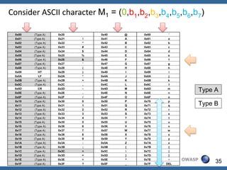 Consider ASCII character M1 = (0,b1,b2,b3,b4,b5,b6,b7)

 0x00   (Type A)    0x20       0x40   @   0x60   '
 0x01   (Type A)    0x21   !   0x41   A   0x61   a
 0x02    (Type A)   0x22   "   0x42   B   0x62   b
 0x03   (Type A)    0x23   #   0x43   C   0x63   c
 0x04   (Type A)    0x24   $   0x44   D   0x64   d
 0x05   (Type A)    0x25   %   0x45   E   0x65   e
 0x06    (Type A)   0x26   &   0x46   F   0x66   f
 0x07   (Type A)    0x27   '   0x47   G   0x67   g
 0x08    (Type A)   0x28   (   0x48   H   0x68   h
 0x09      HT       0x29   )   0x49   I   0x69   i
 0x0A      LF       0x2A   *   0x4A   J   0x6A   j
 0x0B    (Type A)   0x2B   +   0x4B   K   0x6B   k
 0x0C    (Type A)   0x2C   ,   0x4C   L   0x6C   l
 0x0D
 0x0E
           CR
        (Type A)
                    0x2D
                    0x2E
                           -
                           .
                               0x4D
                               0x4E
                                      M
                                      N
                                          0x6D
                                          0x6E
                                                 m
                                                 n
                                                               Type A
 0x0F    (Type A)   0x2F   /   0x4F   O   0x6F   o
 0x10   (Type A)    0x30   0   0x50   P   0x70   p
 0x11   (Type A)    0x31   1   0x51   Q   0x71   q             Type B
 0x12    (Type A)   0x32   2   0x52   R   0x72   r
 0x13   (Type A)    0x33   3   0x53   S   0x73   s
 0x14   (Type A)    0x34   4   0x54   T   0x74   t
 0x15   (Type A)    0x35   5   0x55   U   0x75   u
 0x16    (Type A)   0x36   6   0x56   V   0x76   v
 0x17   (Type A)    0x37   7   0x57   W   0x77   w
 0x18   (Type A)    0x38   8   0x58   X   0x78   x
 0x19   (Type A)    0x39   9   0x59   Y   0x79   y
 0x1A    (Type A)   0x3A   :   0x5A   Z   0x7A   z
 0x1B   (Type A)    0x3B   ;   0x5B   [   0x7B   {
 0x1C   (Type A)    0x3C   <   0x5C      0x7C   |
 0x1D   (Type A)    0x3D   =   0x5D   ]   0x7D   }
 0x1E    (Type A)   0x3E   >   0x5E   ^   0x7E   ~     OWASP        35
 0x1F   (Type A)    0x3F   ?   0x5F   _   0x7F   DEL
 