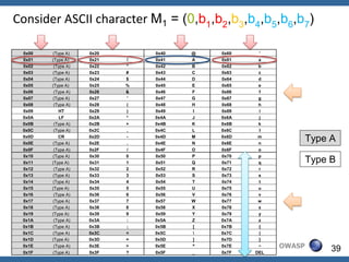 Consider ASCII character M1 = (0,b1,b2,b3,b4,b5,b6,b7)

 0x00   (Type A)    0x20       0x40   @   0x60   '
 0x01   (Type A)    0x21   !   0x41   A   0x61   a
 0x02    (Type A)   0x22   "   0x42   B   0x62   b
 0x03   (Type A)    0x23   #   0x43   C   0x63   c
 0x04   (Type A)    0x24   $   0x44   D   0x64   d
 0x05   (Type A)    0x25   %   0x45   E   0x65   e
 0x06    (Type A)   0x26   &   0x46   F   0x66   f
 0x07   (Type A)    0x27   '   0x47   G   0x67   g
 0x08    (Type A)   0x28   (   0x48   H   0x68   h
 0x09      HT       0x29   )   0x49   I   0x69   i
 0x0A      LF       0x2A   *   0x4A   J   0x6A   j
 0x0B    (Type A)   0x2B   +   0x4B   K   0x6B   k
 0x0C    (Type A)   0x2C   ,   0x4C   L   0x6C   l
 0x0D
 0x0E
           CR
        (Type A)
                    0x2D
                    0x2E
                           -
                           .
                               0x4D
                               0x4E
                                      M
                                      N
                                          0x6D
                                          0x6E
                                                 m
                                                 n
                                                               Type A
 0x0F    (Type A)   0x2F   /   0x4F   O   0x6F   o
 0x10   (Type A)    0x30   0   0x50   P   0x70   p
 0x11   (Type A)    0x31   1   0x51   Q   0x71   q             Type B
 0x12    (Type A)   0x32   2   0x52   R   0x72   r
 0x13   (Type A)    0x33   3   0x53   S   0x73   s
 0x14   (Type A)    0x34   4   0x54   T   0x74   t
 0x15   (Type A)    0x35   5   0x55   U   0x75   u
 0x16    (Type A)   0x36   6   0x56   V   0x76   v
 0x17   (Type A)    0x37   7   0x57   W   0x77   w
 0x18   (Type A)    0x38   8   0x58   X   0x78   x
 0x19   (Type A)    0x39   9   0x59   Y   0x79   y
 0x1A    (Type A)   0x3A   :   0x5A   Z   0x7A   z
 0x1B   (Type A)    0x3B   ;   0x5B   [   0x7B   {
 0x1C   (Type A)    0x3C   <   0x5C      0x7C   |
 0x1D   (Type A)    0x3D   =   0x5D   ]   0x7D   }
 0x1E    (Type A)   0x3E   >   0x5E   ^   0x7E   ~     OWASP        39
 0x1F   (Type A)    0x3F   ?   0x5F   _   0x7F   DEL
 