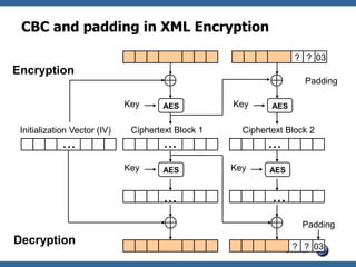 CBC and padding in XML Encryption

                                                                   ? ? 03
Encryption
                                                                     Padding

                              Key     AES           Key      AES


 Initialization Vector (IV)    Ciphertext Block 1     Ciphertext Block 2
             ...                       ...                  ...
                              Key     AES           Key     AES


                                       ...                   ...
                                                                    Padding
Decryption                                                   ...OWASP 03
                                       ...                       ? ?
 