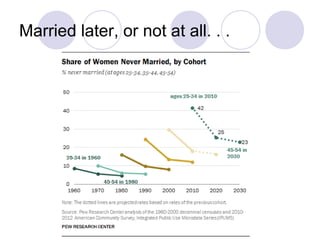 Married later, or not at all. . .
 