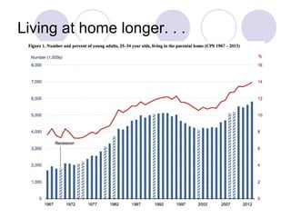 Living at home longer. . .
 