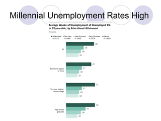 Millennial Unemployment Rates High
 