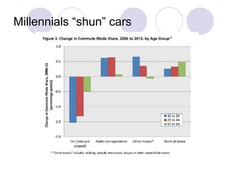 Millennials “shun” cars
 