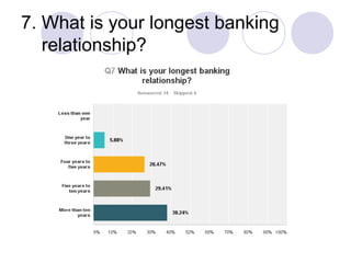 7. What is your longest banking
relationship?
 