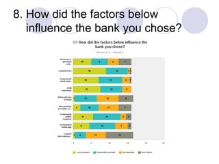 8. How did the factors below
influence the bank you chose?
 