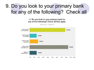 9. Do you look to your primary bank
for any of the following? Check all
 