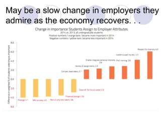 May be a slow change in employers they
admire as the economy recovers. . .
 