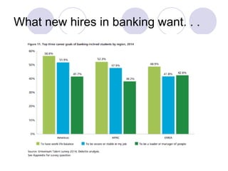 What new hires in banking want. . .
 