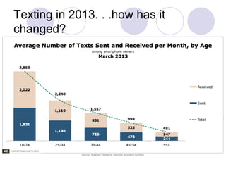 Texting in 2013. . .how has it
changed?
 