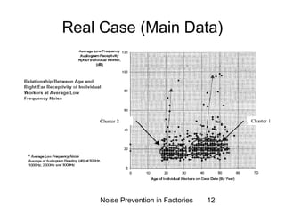 Real Case (Main Data) 
Noise Prevention in Factories 12 
 