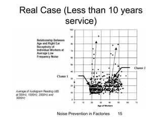Real Case (Less than 10 years 
service) 
Noise Prevention in Factories 15 
 