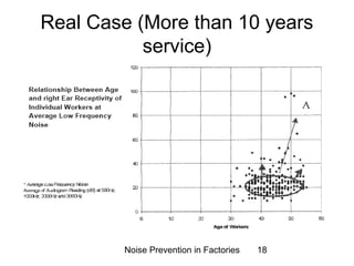 Real Case (More than 10 years 
service) 
Noise Prevention in Factories 18 
 