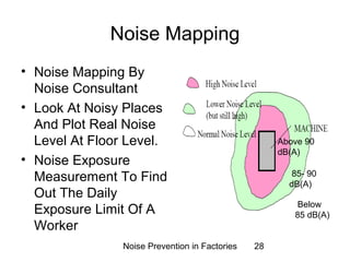 Noise Mapping 
• Noise Mapping By 
Noise Consultant 
• Look At Noisy Places 
And Plot Real Noise 
Level At Floor Level. 
• Noise Exposure 
Measurement To Find 
Out The Daily 
Exposure Limit Of A 
Worker 
Noise Prevention in Factories 28 
Above 90 
dB(A) 
85- 90 
dB(A) 
Below 
85 dB(A) 
 