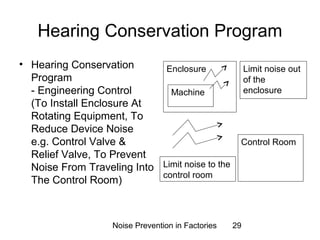 Hearing Conservation Program 
• Hearing Conservation 
Program 
- Engineering Control 
(To Install Enclosure At 
Rotating Equipment, To 
Reduce Device Noise 
e.g. Control Valve & 
Relief Valve, To Prevent 
Noise From Traveling Into 
The Control Room) 
Enclosure 
Machine 
Noise Prevention in Factories 29 
Limit noise out 
of the 
enclosure 
Control Room 
Limit noise to the 
control room 
 