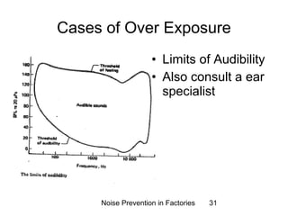 Cases of Over Exposure 
• Limits of Audibility 
• Also consult a ear 
specialist 
Noise Prevention in Factories 31 
 