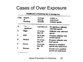 Cases of Over Exposure 
Noise Prevention in Factories 32 
 