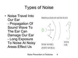 Types of Noise 
• Noise Travel Into 
Our Ear 
- Propagation Of 
Sound Wave To 
The Ear Can 
Damage Our Ear 
- Long Exposure 
To Noise At Noisy 
Areas Effect Us 
Noise Prevention in Factories 4 
 