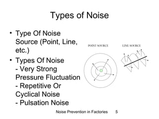 Types of Noise 
• Type Of Noise 
Source (Point, Line, 
etc.) 
• Types Of Noise 
- Very Strong 
Pressure Fluctuation 
- Repetitive Or 
Cyclical Noise 
- Pulsation Noise 
Noise Prevention in Factories 5 
 