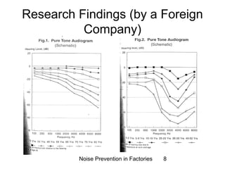 Research Findings (by a Foreign 
Company) 
Noise Prevention in Factories 8 
 