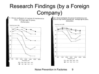 Research Findings (by a Foreign 
Company) 
Noise Prevention in Factories 9 
 