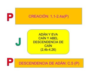 CREACIÓN: 1,1-2,4a(P) DESCENDENCIA DE ADÁN: C.5 (P) ADÁN Y EVA CAÍN Y ABEL DESCENDENCIA DE CAÍN (2,4b-4,26) 