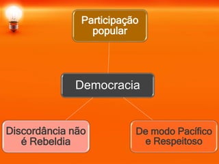 Democracia
Participação
popular
De modo Pacífico
e Respeitoso
Discordância não
é Rebeldia
 